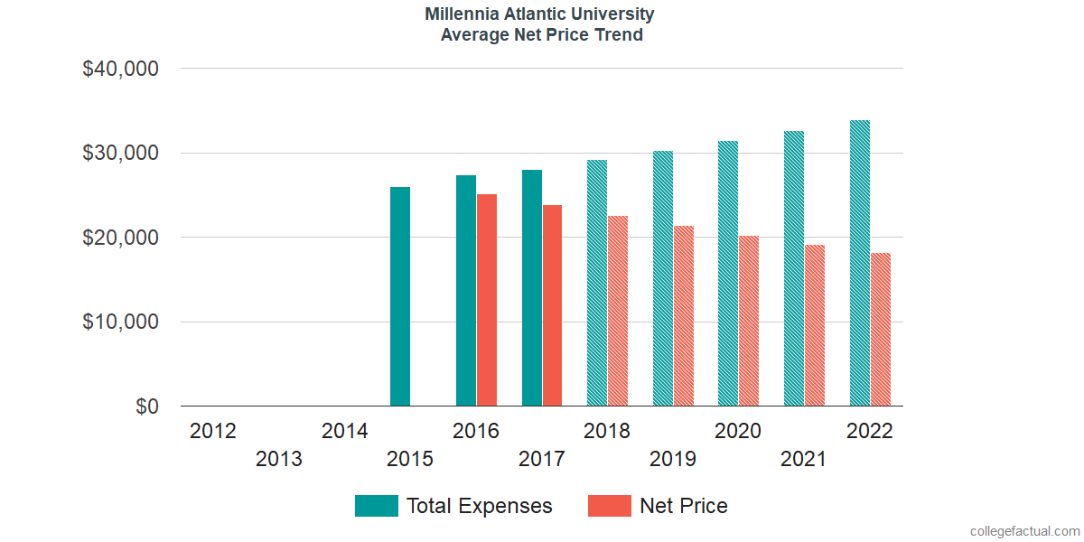 Average Net Price at Millennia Atlantic University