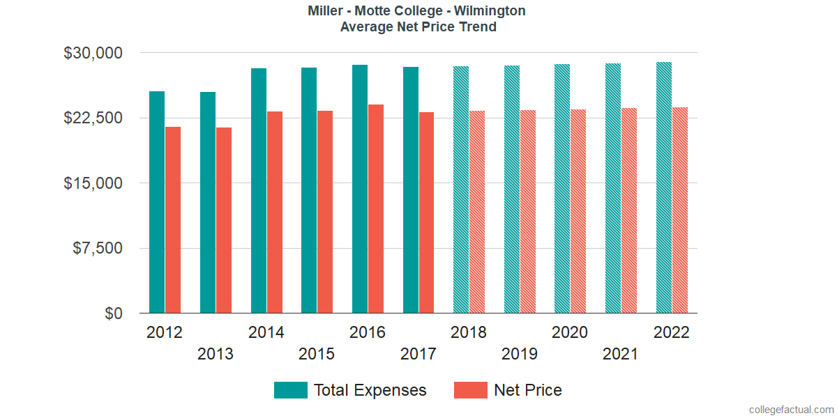 Average Net Price at Miller-Motte College Wilmington