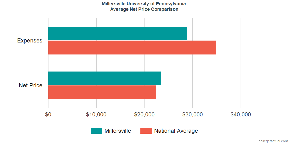 Net Price Comparisons at Millersville University of Pennsylvania