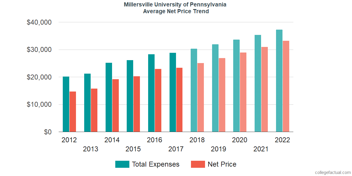 Net Price Trends at Millersville University of Pennsylvania