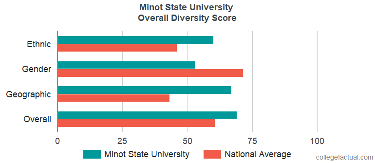 Campus Student Life At Minot State University