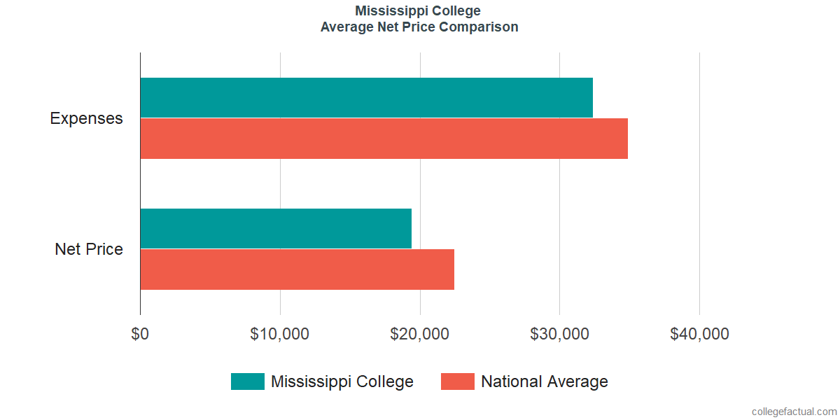 Net Price Comparisons at Mississippi College