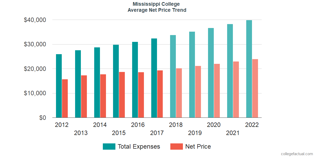 Net Price Trends at Mississippi College