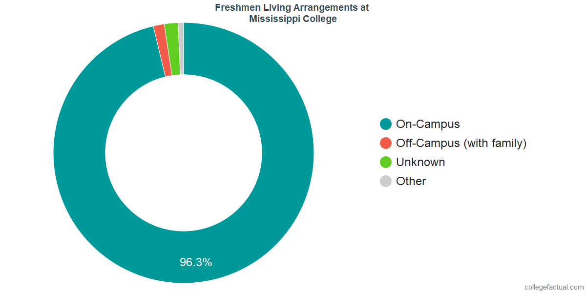 Freshmen Living Arrangements at Mississippi College