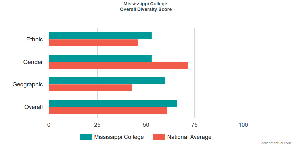 Overall Diversity at Mississippi College