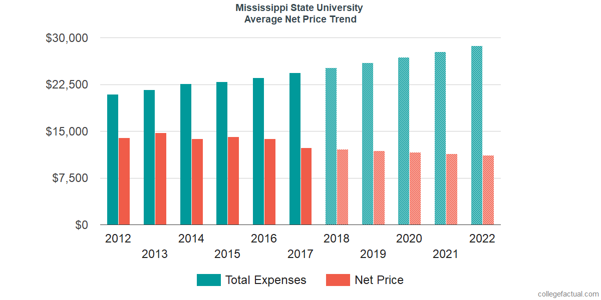 Net Price Trends at Mississippi State University