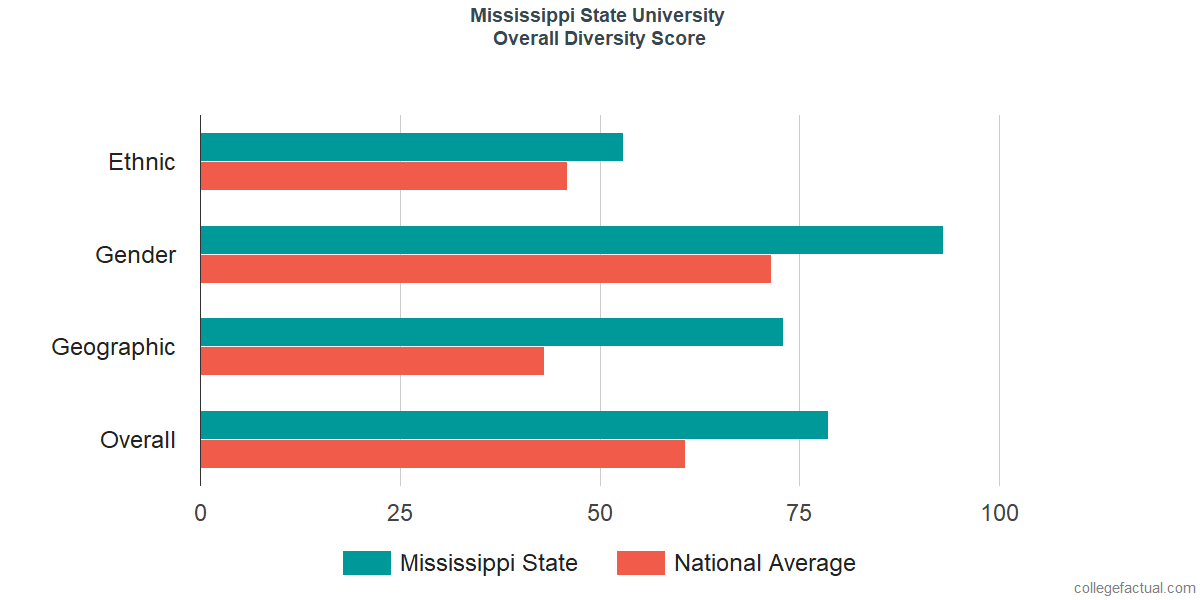 Overall Diversity at Mississippi State University