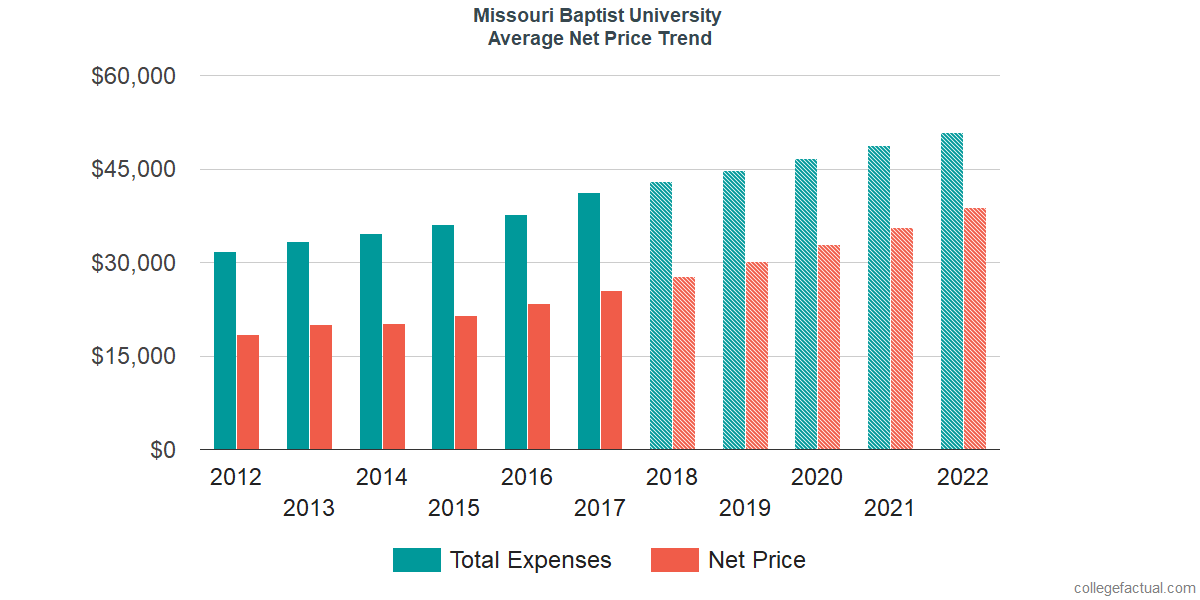 Net Price Trends at Missouri Baptist University