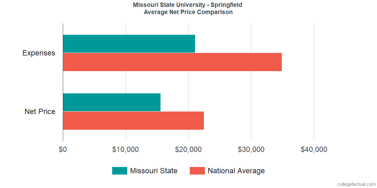 Net Price Comparisons at Missouri State University - Springfield