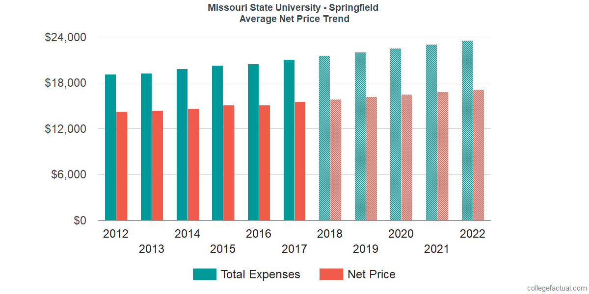 Average Net Price at Missouri State University - Springfield