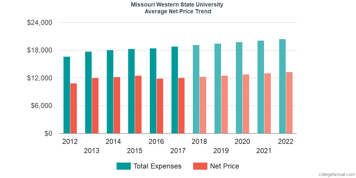 Net Price Trends at Missouri Western State University