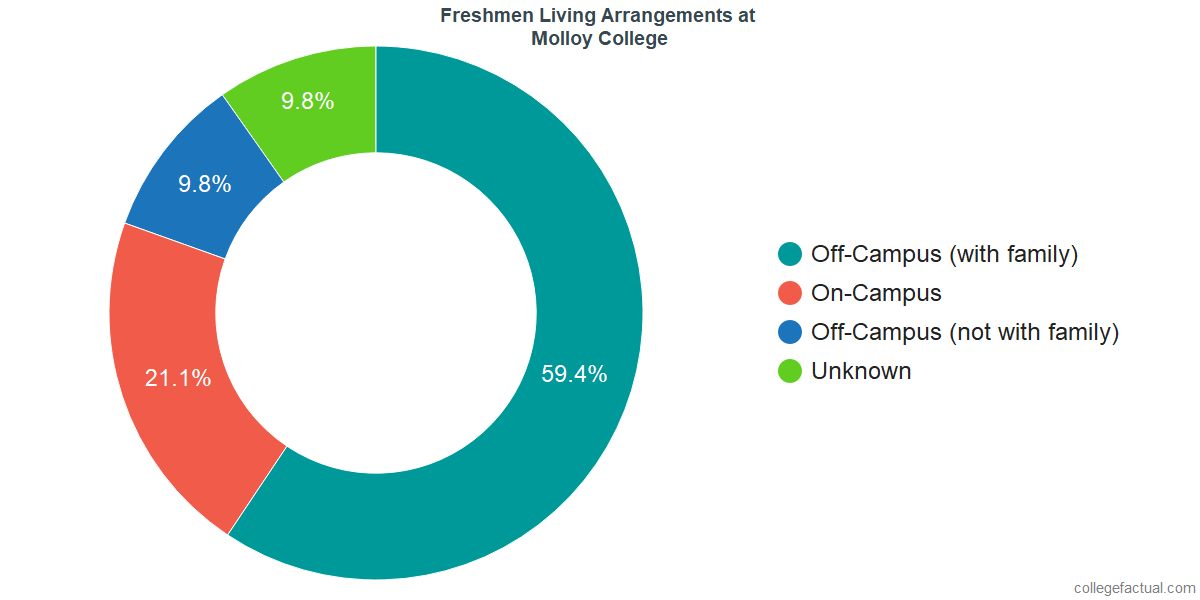 Freshmen Living Arrangements at Molloy College