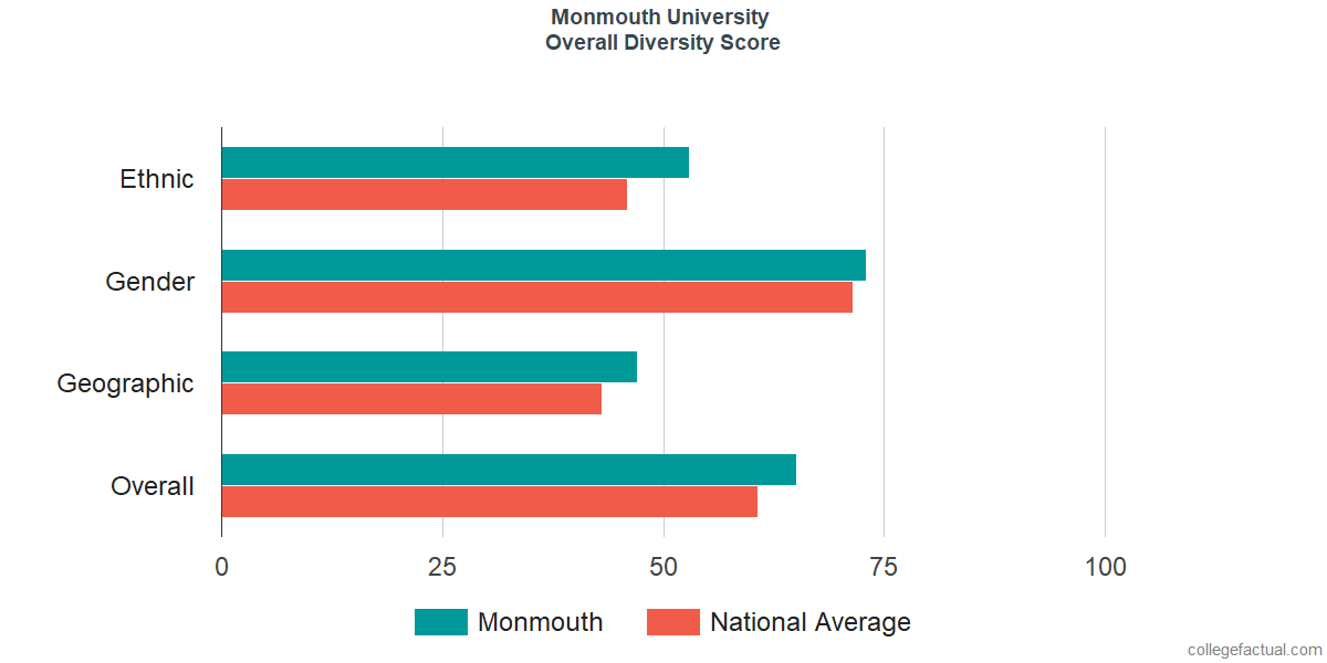 Monmouth University Curriculum Charts