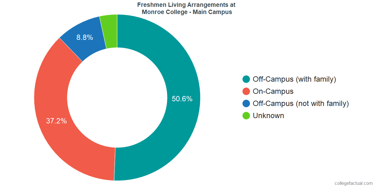 Freshmen Living Arrangements at Monroe College