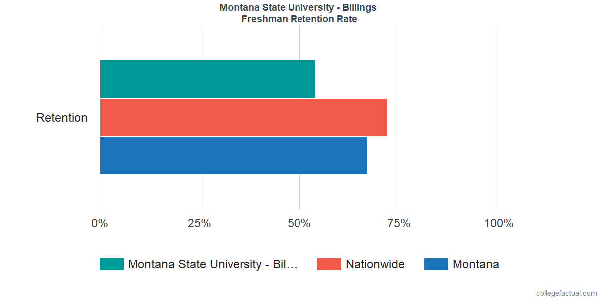 montana-state-university-billings-graduation-rate-retention-rate