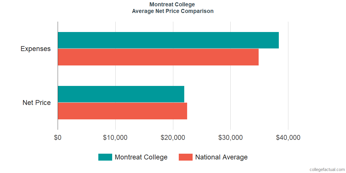 Net Price Comparisons at Montreat College