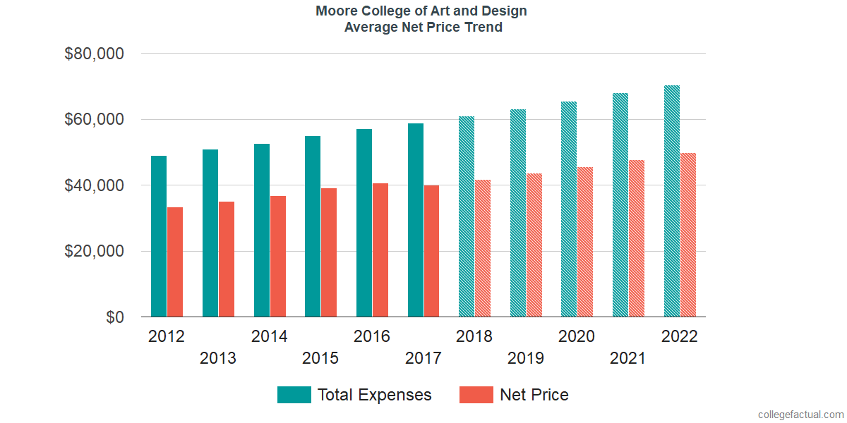 Net Price Trends at Moore College of Art and Design