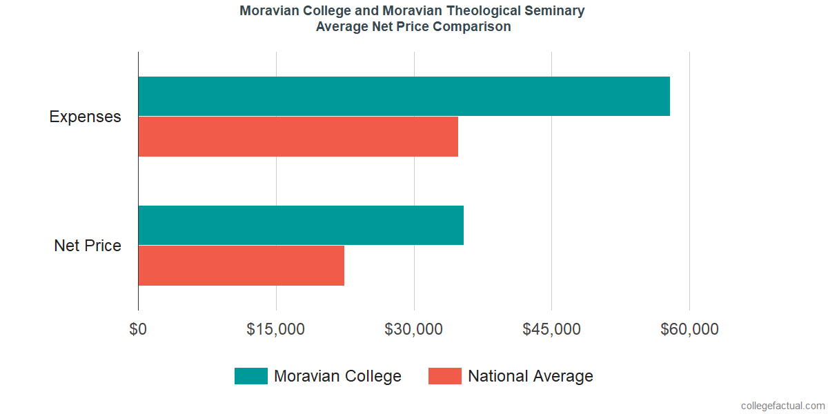 Net Price Comparisons at Moravian College