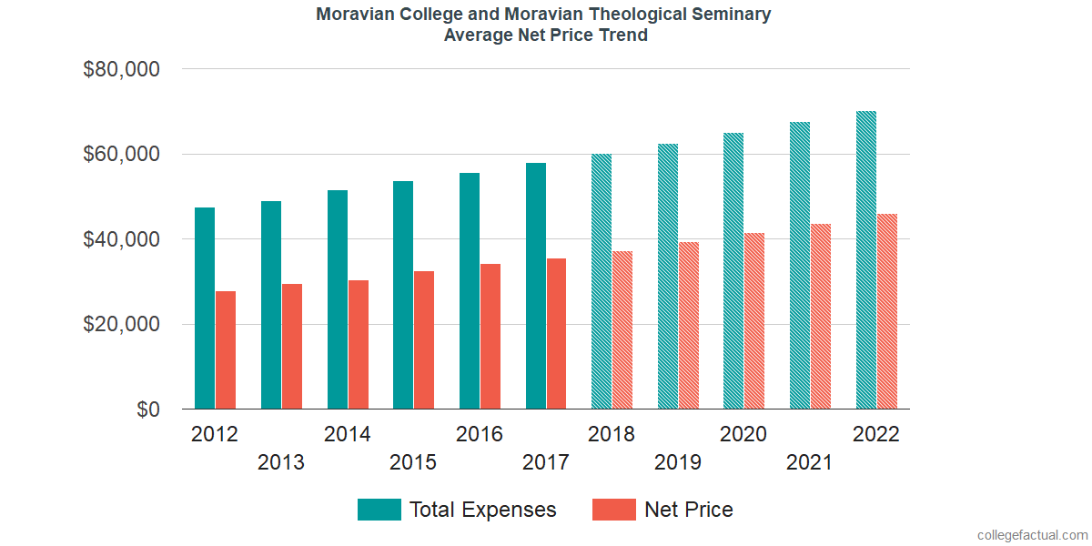 Net Price Trends at Moravian College