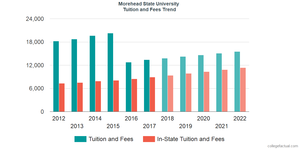 Morehead State University Tuition and Fees