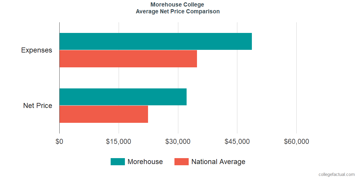 Net Price Comparisons at Morehouse College