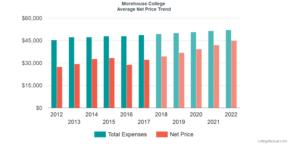 Average Net Price at Morehouse College