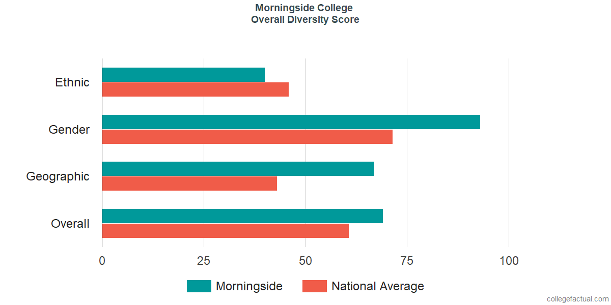 Overall Diversity at Morningside College