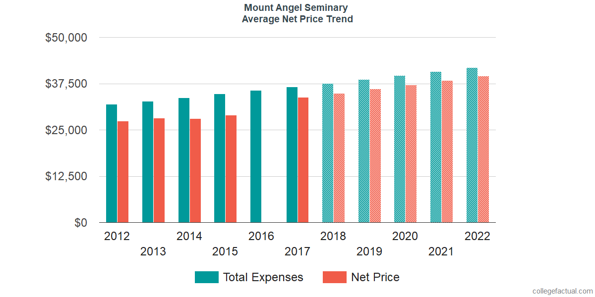 Net Price Trends at Mount Angel Seminary