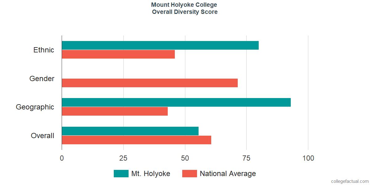 Overall Diversity at Mount Holyoke College