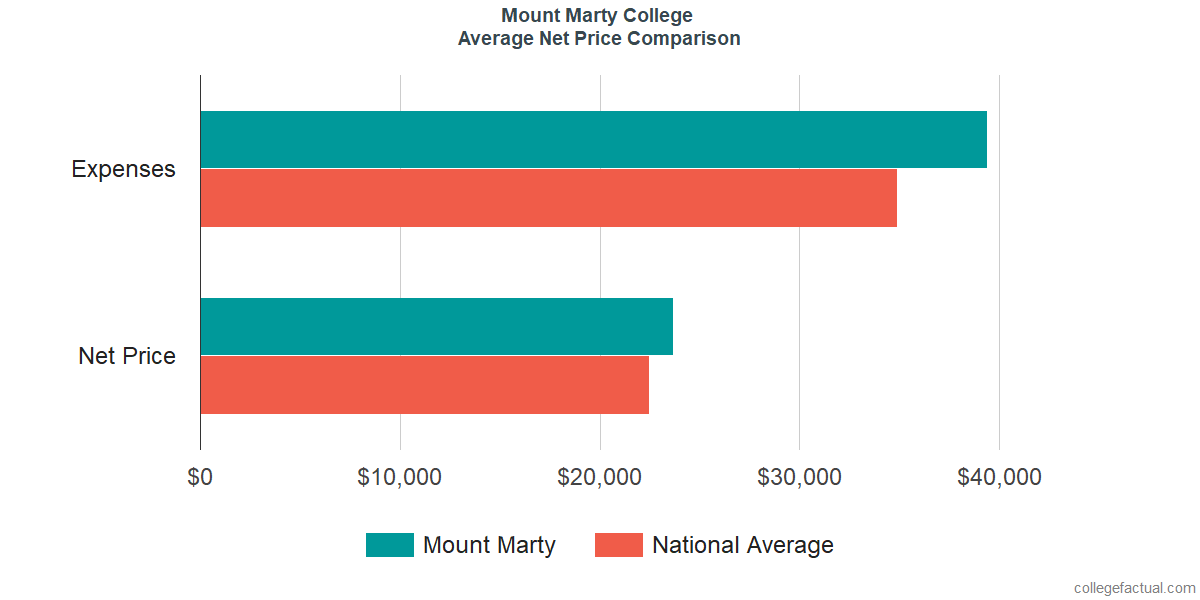 Net Price Comparisons at Mount Marty University