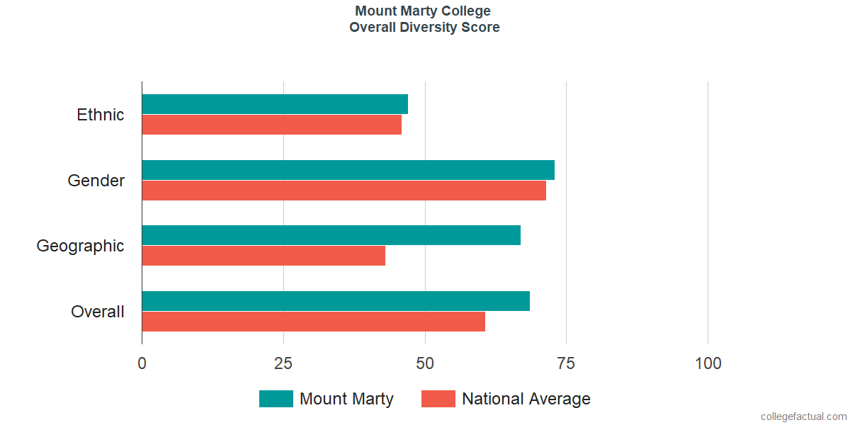 Overall Diversity at Mount Marty University