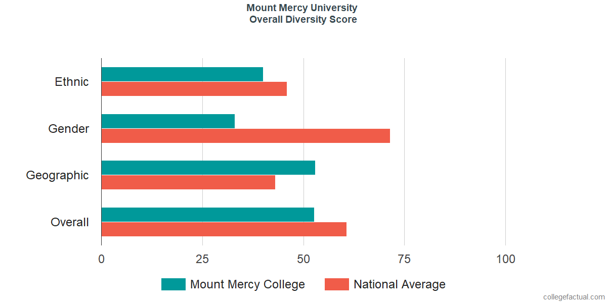 Overall Diversity at Mount Mercy University