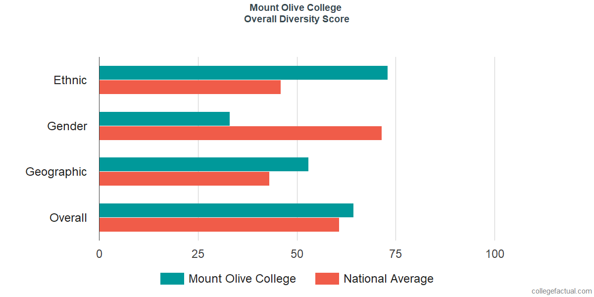 Overall Diversity at University of Mount Olive