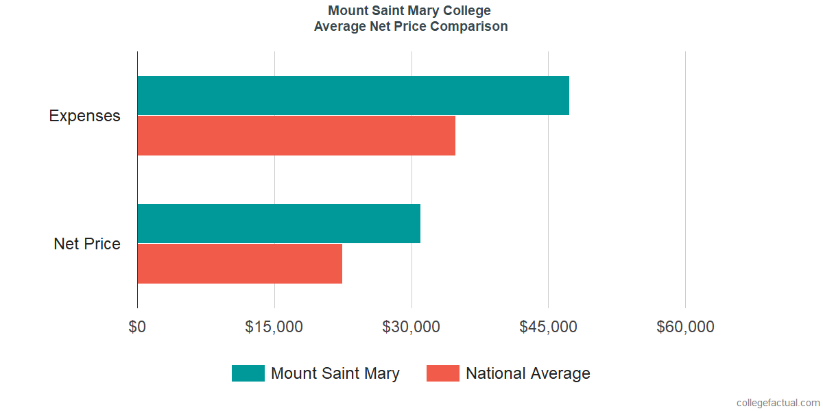 Net Price Comparisons at Mount Saint Mary College