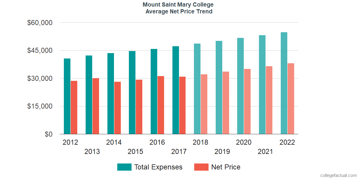 Net Price Trends at Mount Saint Mary College