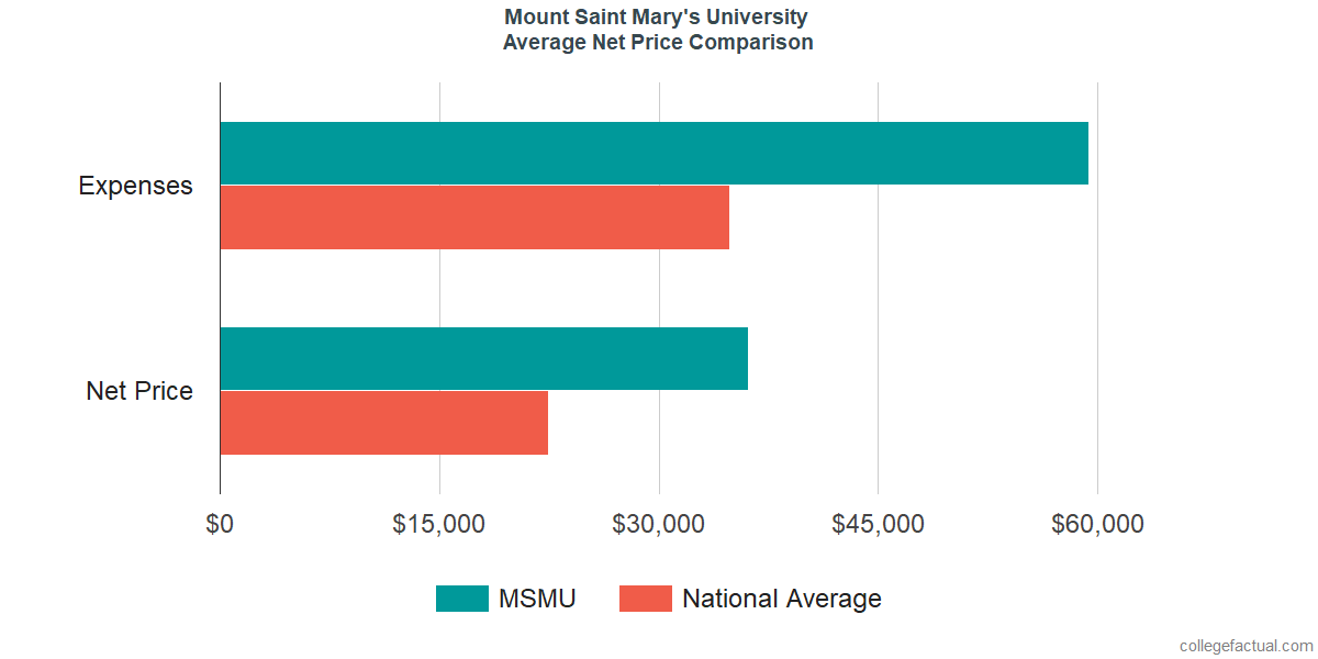 Net Price Comparisons at Mount Saint Mary's University