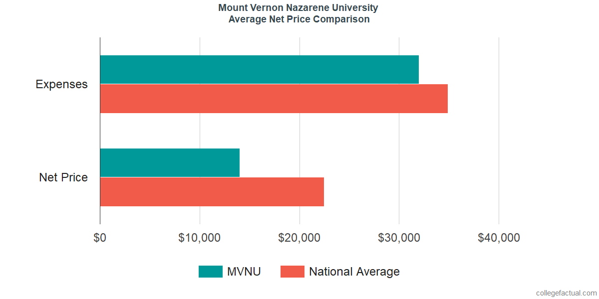 Net Price Comparisons at Mount Vernon Nazarene University