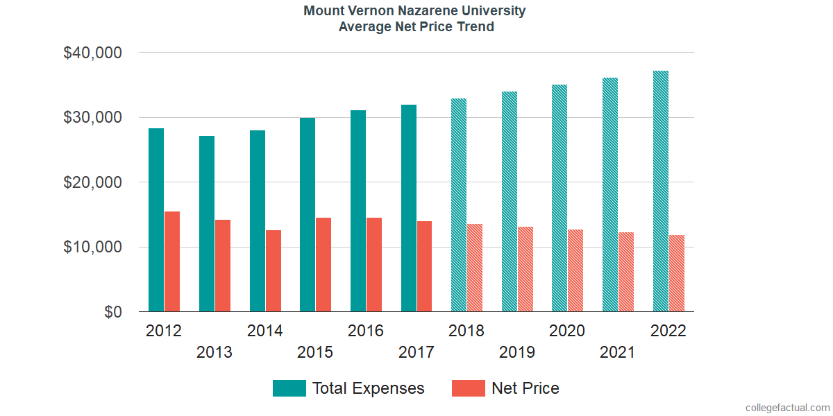 Net Price Trends at Mount Vernon Nazarene University