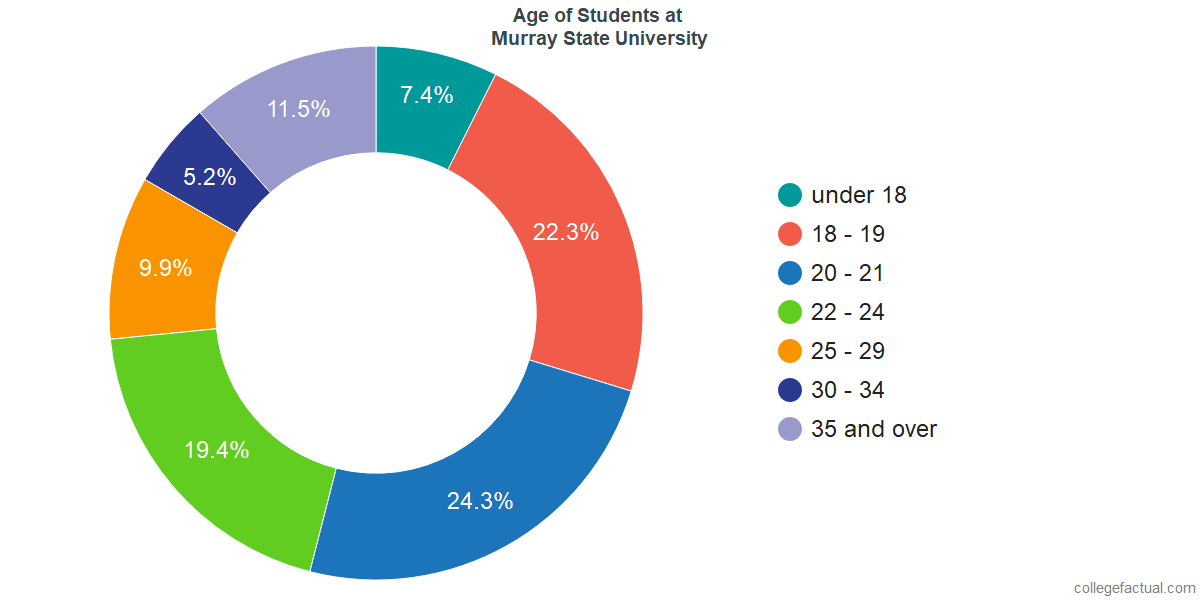 Murray State Scholarship Chart