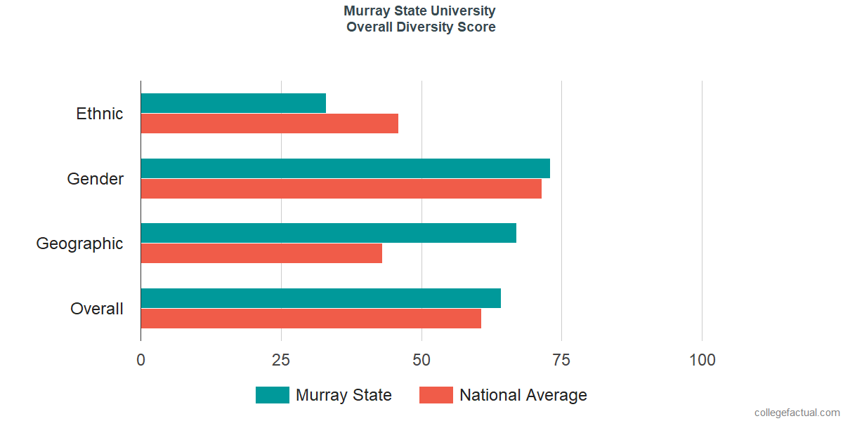 Murray State Scholarship Chart