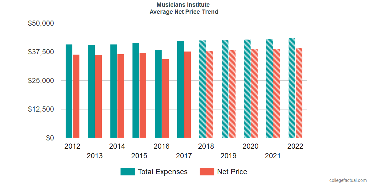 Net Price Trends at Musicians Institute