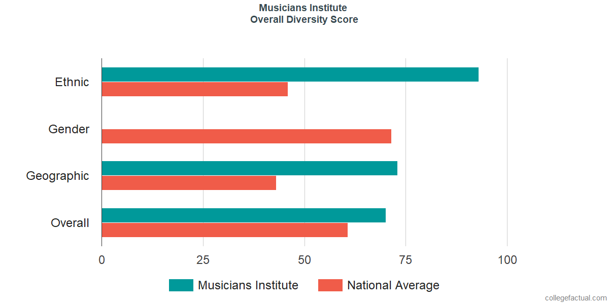 Overall Diversity at Musicians Institute