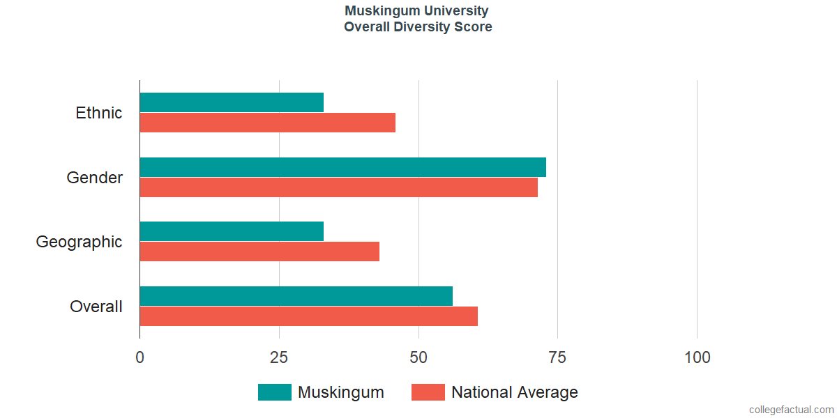 Overall Diversity at Muskingum University