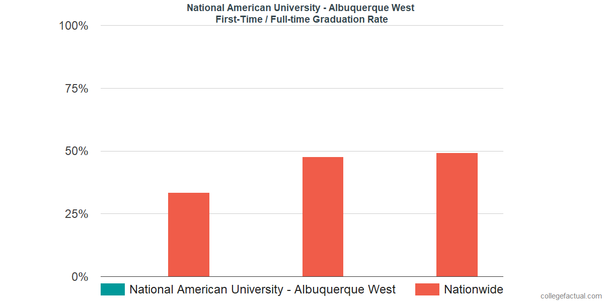 Graduation rates for first-time / full-time students at National American University - Albuquerque West