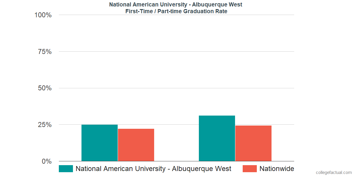 Graduation rates for first-time / part-time students at National American University - Albuquerque West
