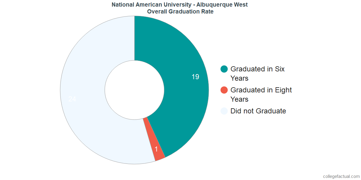 National American University - Albuquerque WestUndergraduate Graduation Rate