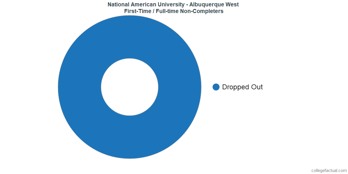 Non-completion rates for first-time / full-time students at National American University - Albuquerque West