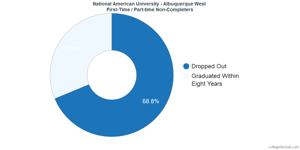 Non-completion rates for first-time / part-time students at National American University - Albuquerque West