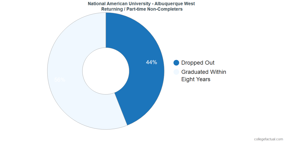 Non-completion rates for returning / part-time students at National American University - Albuquerque West