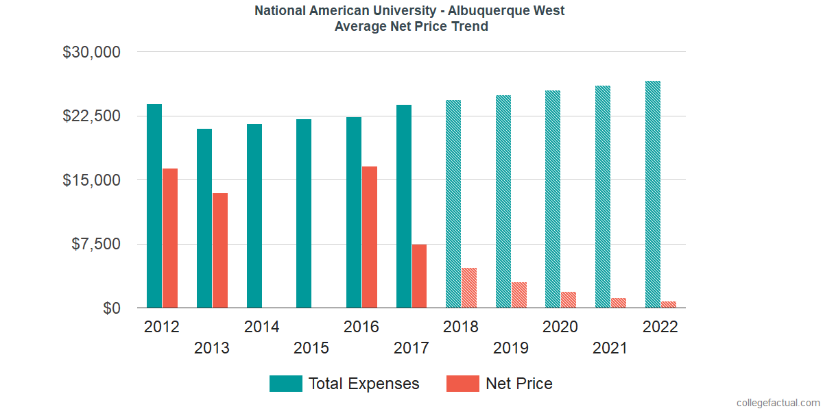 Average Net Price at National American University - Albuquerque West